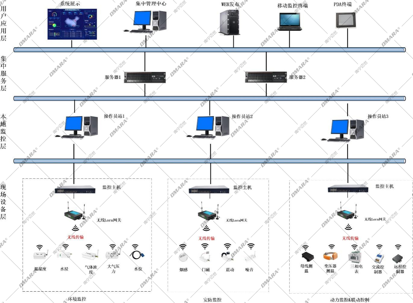 動環(huán)監(jiān)控lora無線架構(gòu)